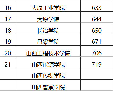 山西大学排名_山西农业大学