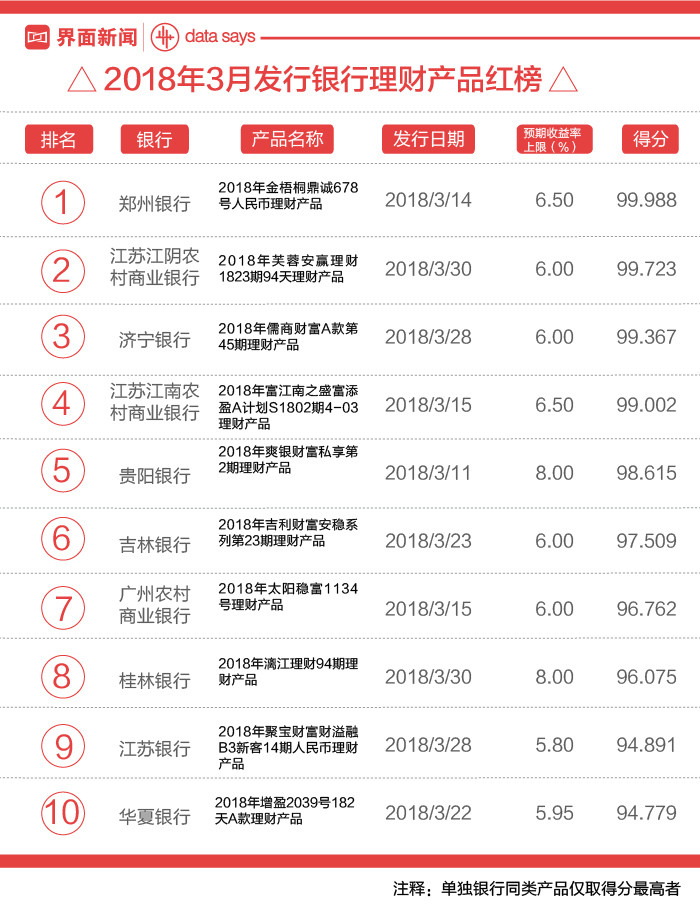 银行理财月度红黑榜:天津银行一款五年期产品