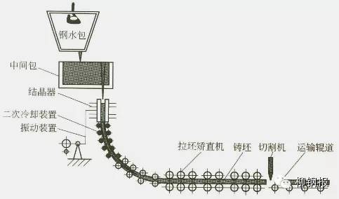 连铸主要设备