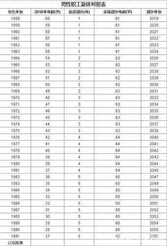 2018年延迟退休方案实施时间表 退休年龄对照表一览