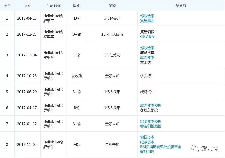 再融资7亿美金,哈罗能否农村包围城市逆转单