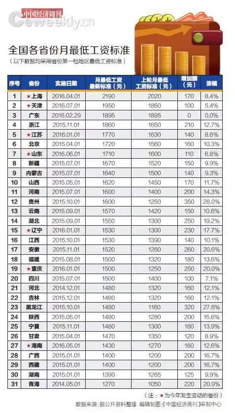 最新!全国各省最低工资标准出炉 哪些省份拖后