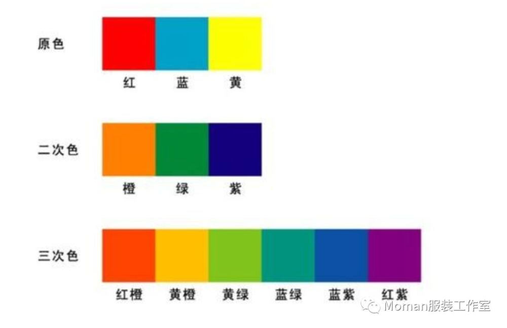 二次色和原色相混合产生三次色,称为复色,如下图所示的复色的构成.