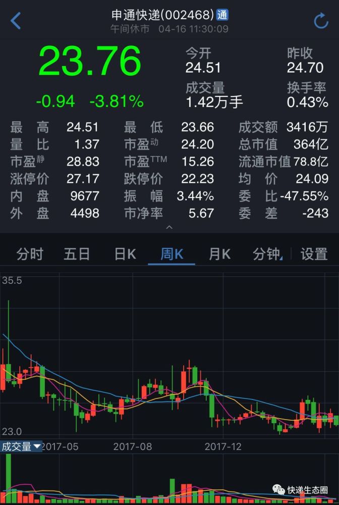 今早,申通发了新公告:股东分歧导致快运暂缓,将尽快推进,股价跌近4%