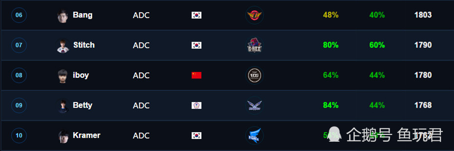 LOL全球AD选手排名:第一无人不服,Uzi只排在