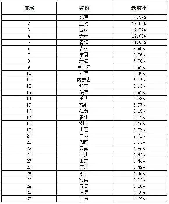 考进双一流\/985\/211有多难?录取率排行榜告诉