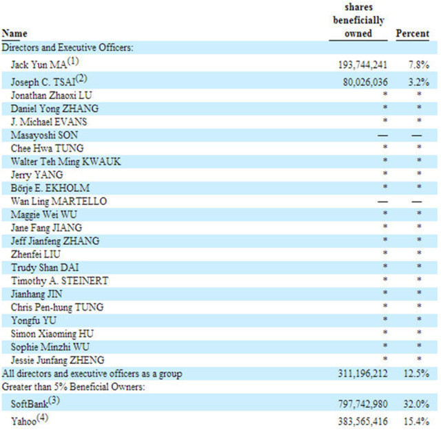 软银首次抛售阿里股票约80亿美金 阿里股权结