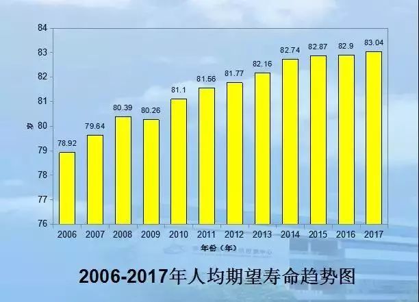 年平均人口指_人口平均寿命图(3)