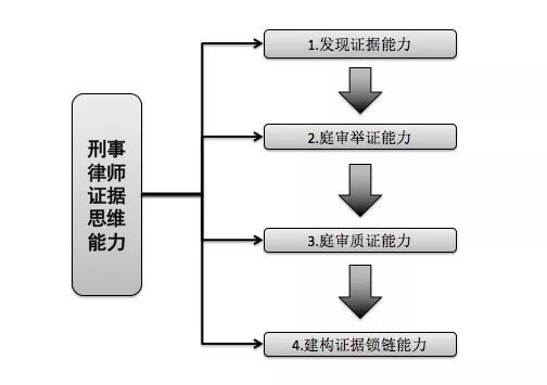 姜先良:刑事律师的证据思维能力