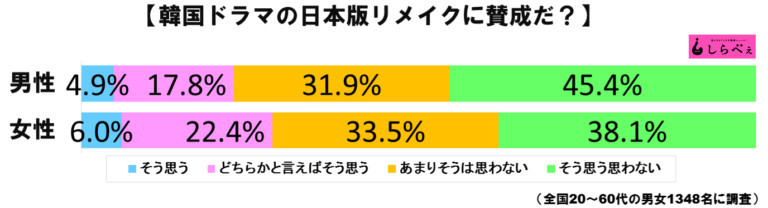 韩剧改编日剧？日本反对派占七成