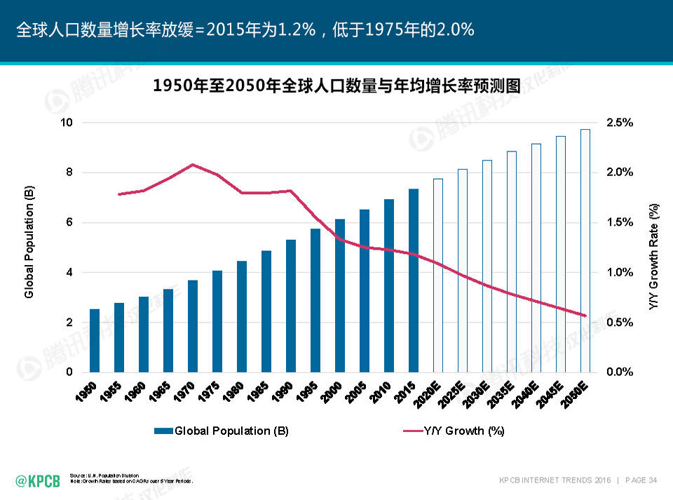 全球人口数量2016_都在讲新零售,你以为只是解决一个人工问题就是新零售了吗