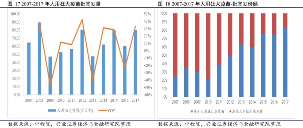 生物29% 从批签发量来看,2017年冻干人用狂犬疫苗批签发量为6648万剂