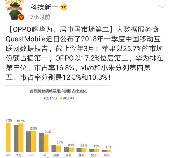国产手机一季度销售排行榜,广告机竟超华为暂