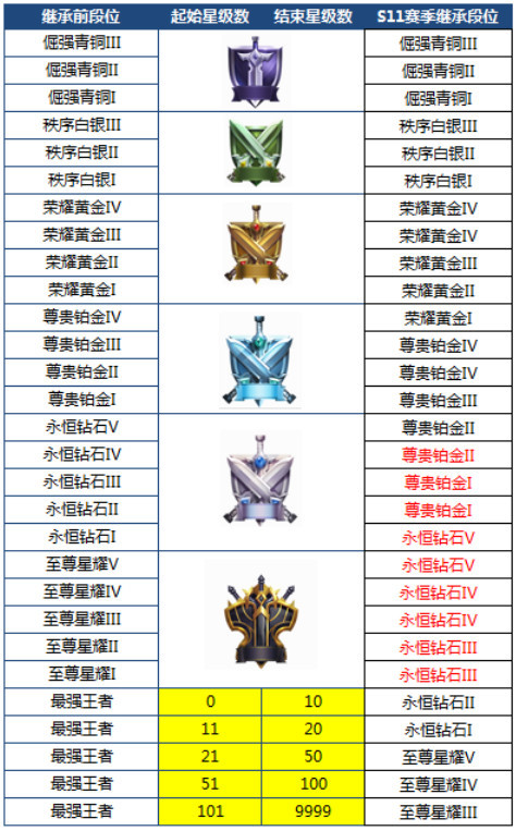 王者荣s13耀新赛季开启时间确定,九月份段位继承重置.