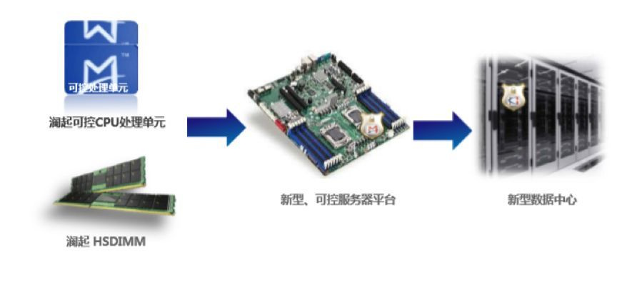 中国服务器第一芯独角兽澜起科技了解一下