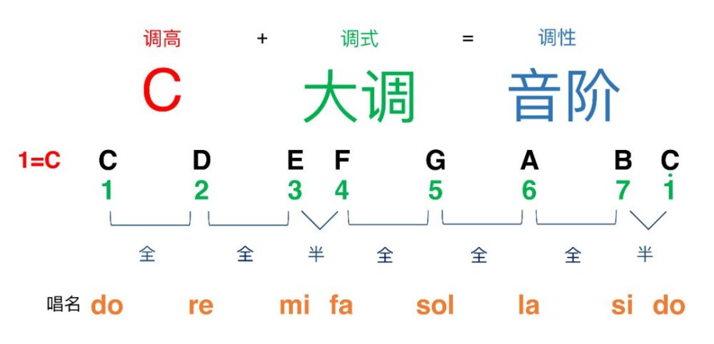 调高(key):主音的音高位置叫做调高,一般直接用 主音的音名表示,比如c