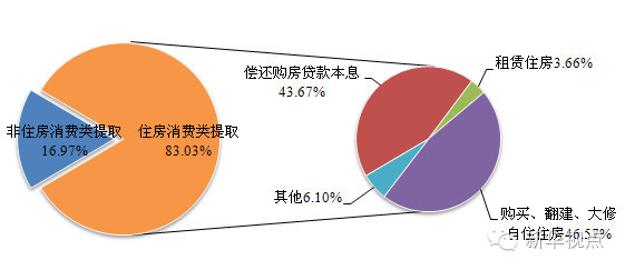 对你很重要！公积金最新报告来了，信息量很大