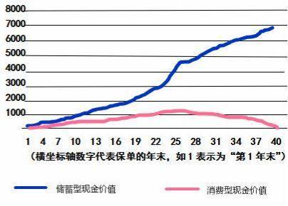 1万保费,第一年凭啥只退850块?了解保单现金