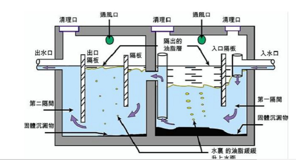 厨房砖砌隔油池的做法