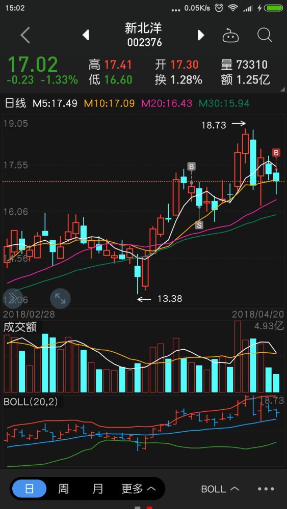 4月20日买入新北洋,敦煌种业亏损3.6%