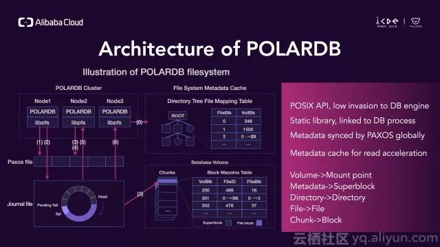 ICDE:POLARDB定义云原生数据库
