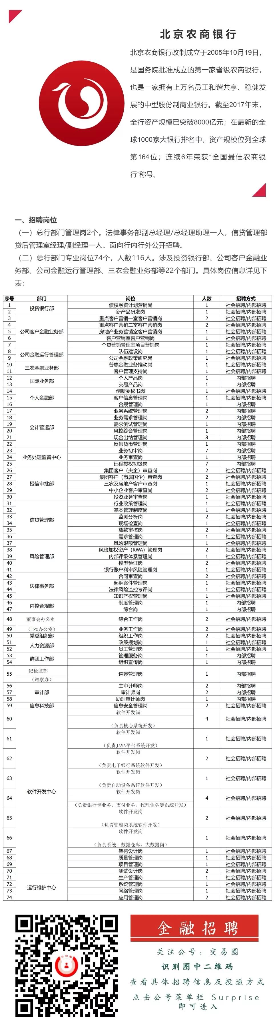 嘉兴银行、红塔银行、北京农商行专业人才招聘