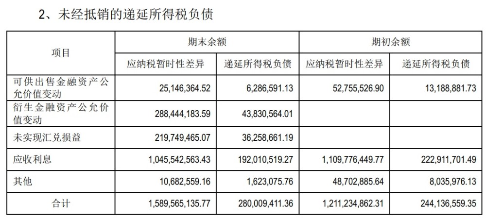 递延所得税负债2.8亿,有点少,好事.