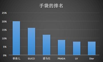 GUCCI不再是大家最想买的奢侈品牌？那大家究竟想买什么？