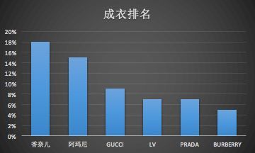 GUCCI不再是大家最想买的奢侈品牌？那大家究竟想买什么？