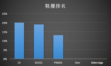 GUCCI不再是大家最想买的奢侈品牌？那大家究竟想买什么？