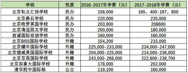 统计显示国际学校学费高烧持续不退 北京涨幅