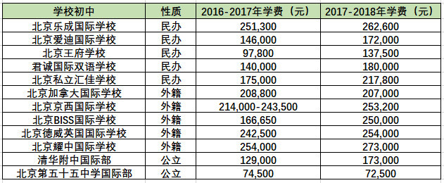 统计显示国际学校学费高烧持续不退 北京涨幅