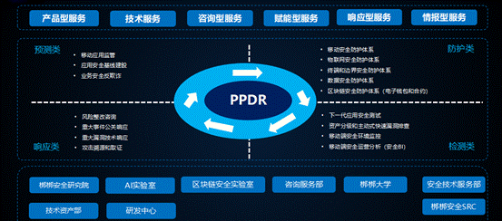 修复/改变,设计/模型更改和调查/取证能力 但是ppdr模型十二个关键