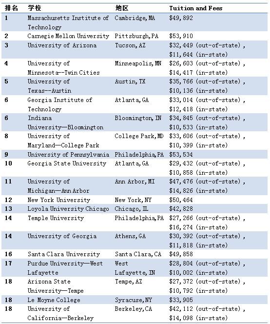 美国留学学什么专业和在哪所学校学习哪个