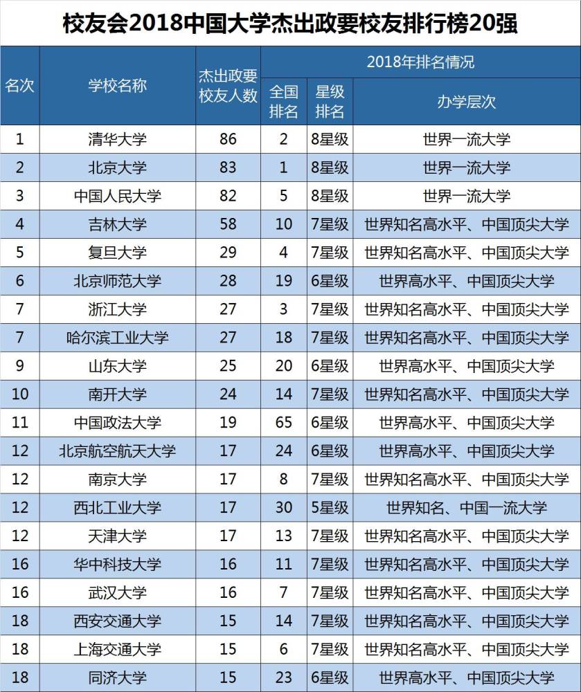 校友会2018中国大学杰出政要校友排行榜,清华