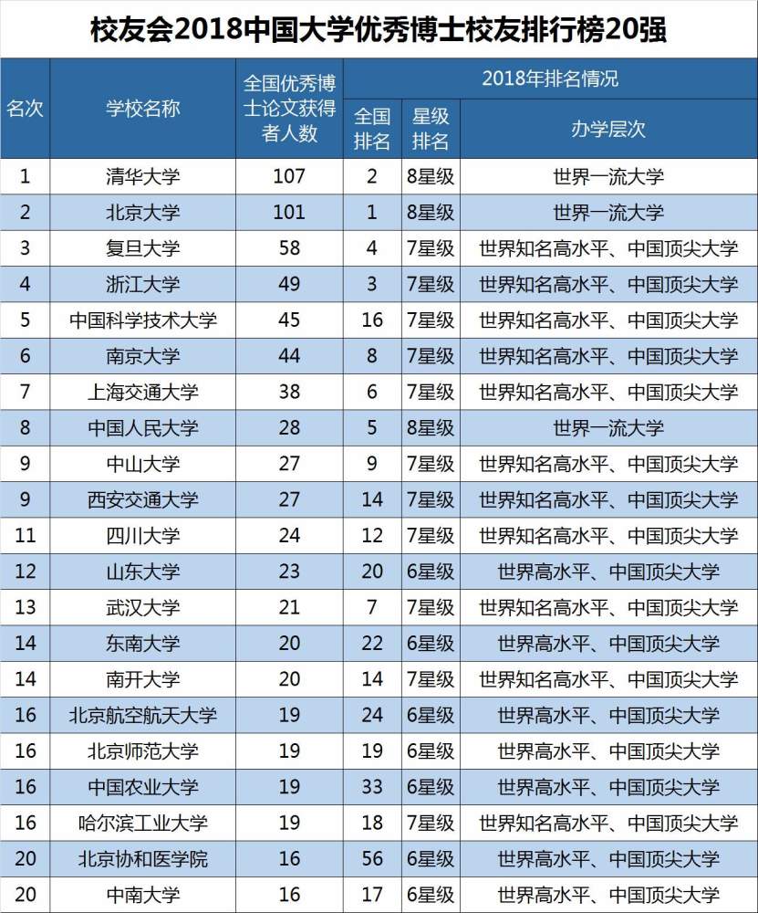 校友会2018中国大学优秀博士校友排行榜,清华