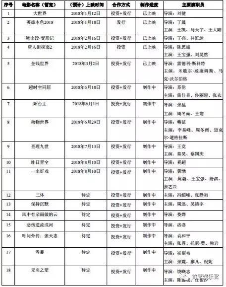 猫眼转亏为盈?解析光线传媒2018第一季度业绩