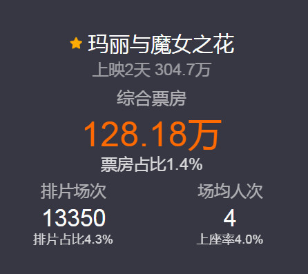 没人看?《玛丽与魔女之花》内地票房惨淡
