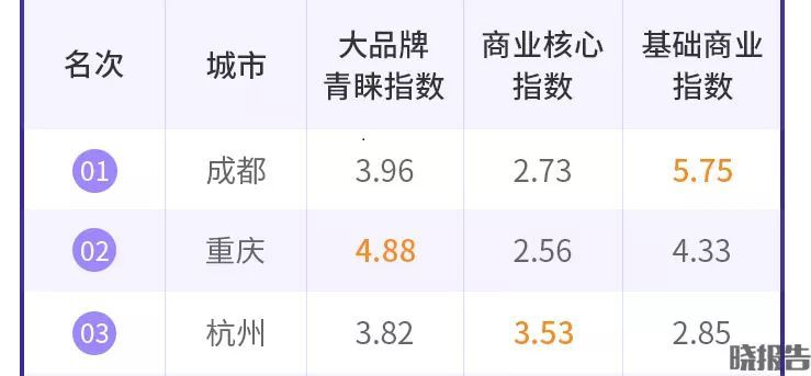 成都、重慶、杭州、武漢……論享受生活，誰排第一？(圖4)