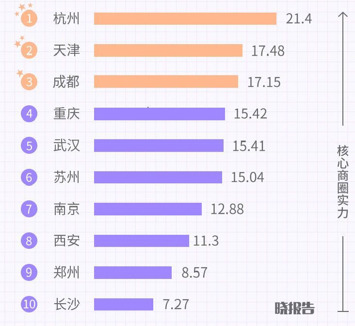 成都、重慶、杭州、武漢……論享受生活，誰排第一？(圖9)