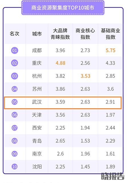 成都、重慶、杭州、武漢……論享受生活，誰排第一？(圖11)