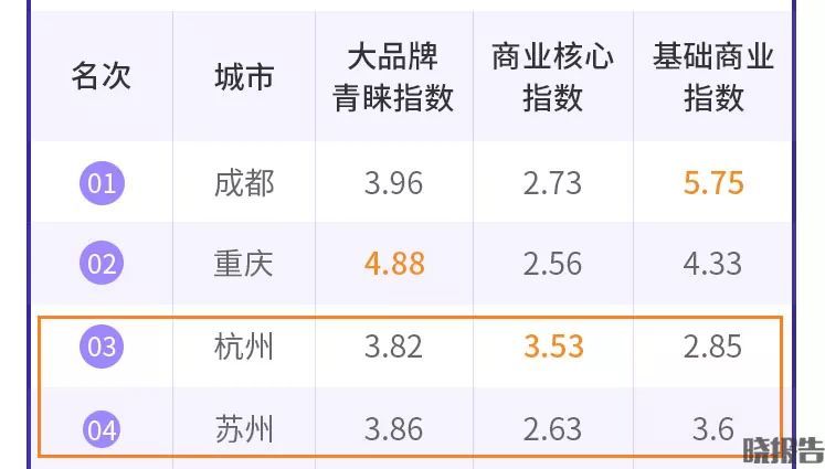 成都、重慶、杭州、武漢……論享受生活，誰排第一？(圖12)