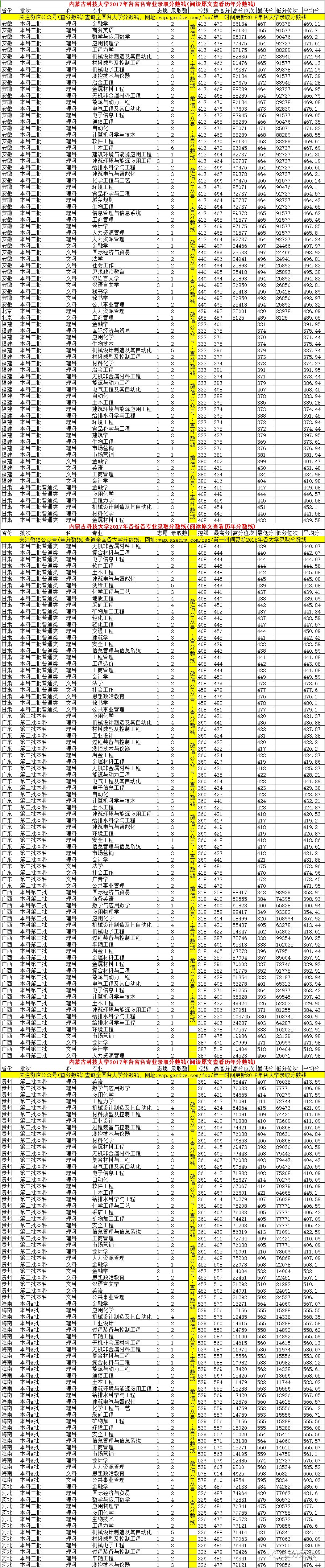 内蒙古科技大学分数线-2017年各省各专业录取分数线