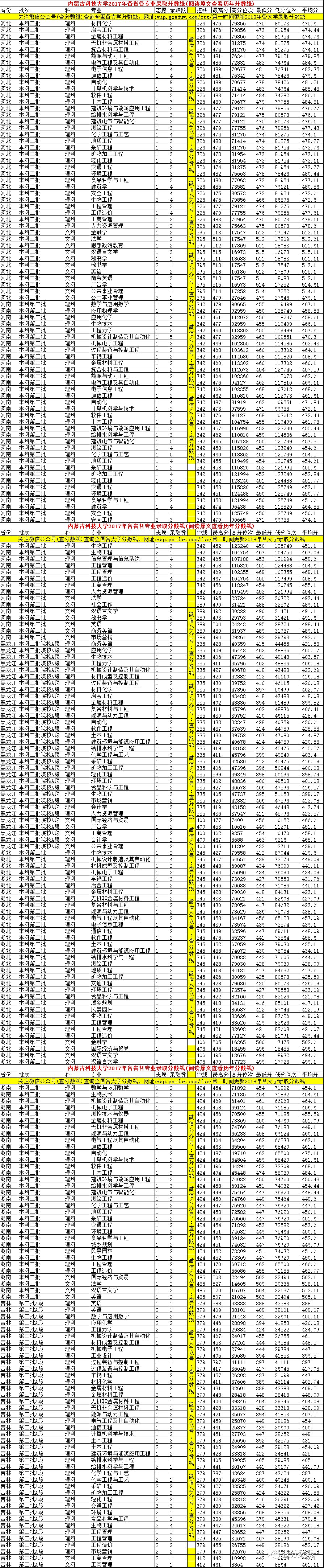 内蒙古科技大学分数线-2017年各省各专业录取分数线