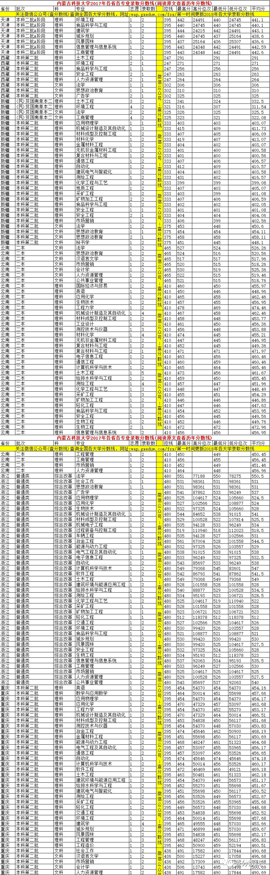 内蒙古科技大学分数线-2017年各省各专业录取分数线