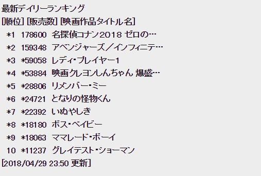 《复联》在日票房不敌《柯南》引发争议
