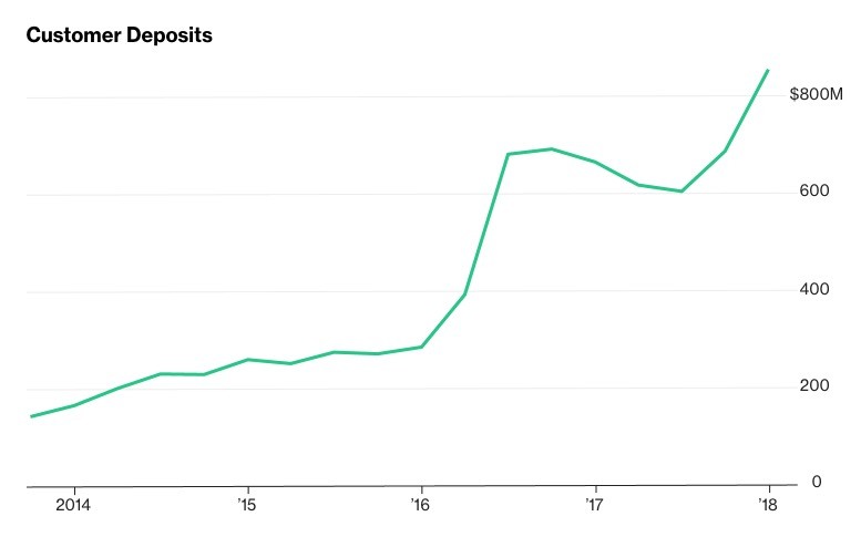 一文解读特斯拉是如何融资、烧钱的