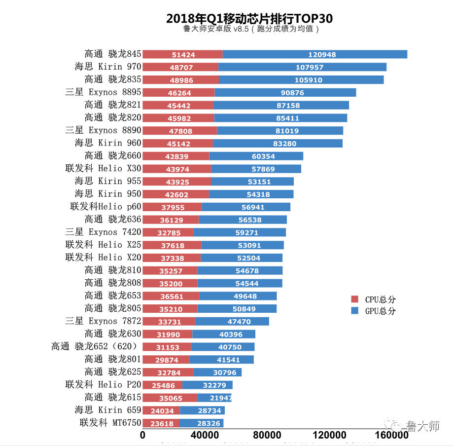 安卓手机处理器性能排行 你的手机能排第几?
