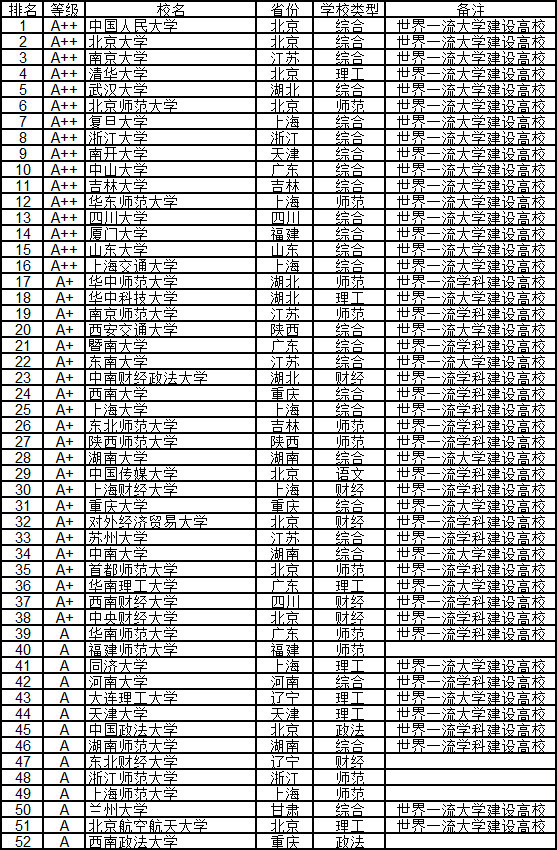 武书连版2018中国大学学科门类排行榜 浙大自