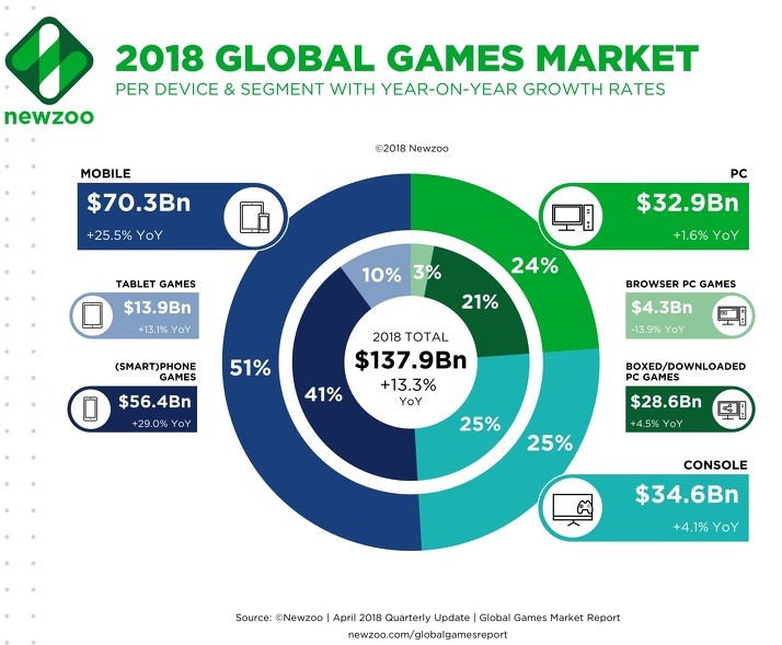 2018全球游戏产业收入将达8732亿 移动游戏首